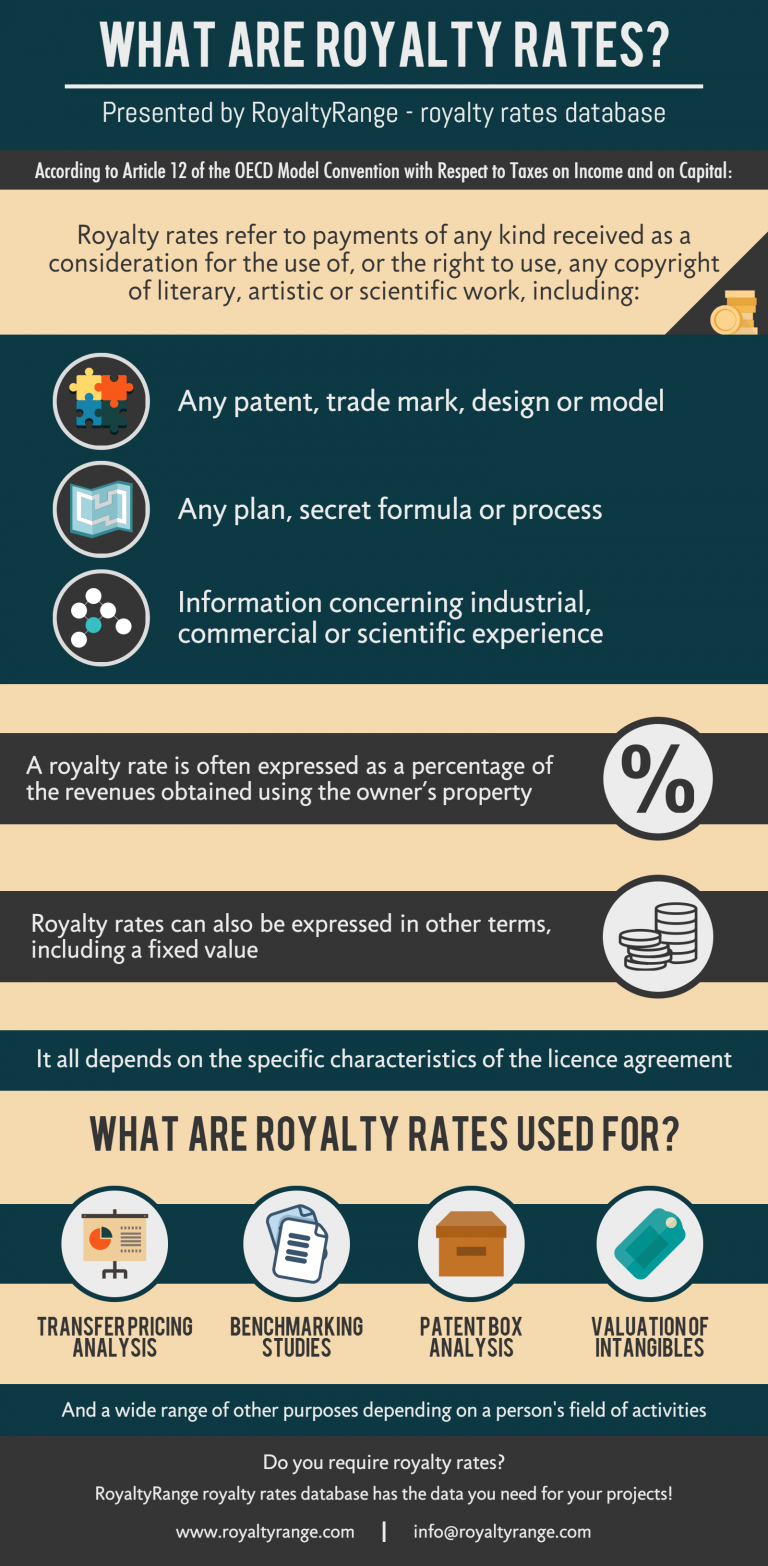 royaltyrange-royalty-rates-database-what-are-royalty-rates