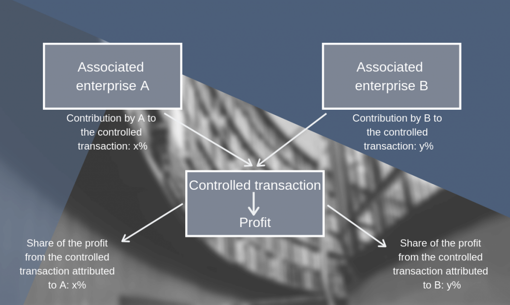 Transfer Pricing Methods | RoyaltyRange