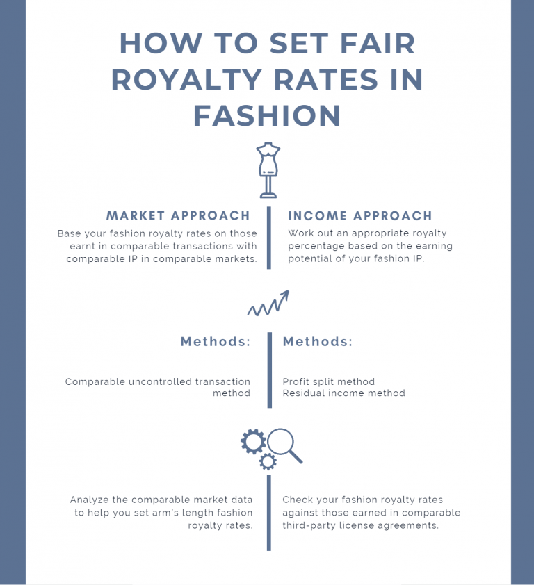 How to set royalty rates in fashion RoyaltyRange